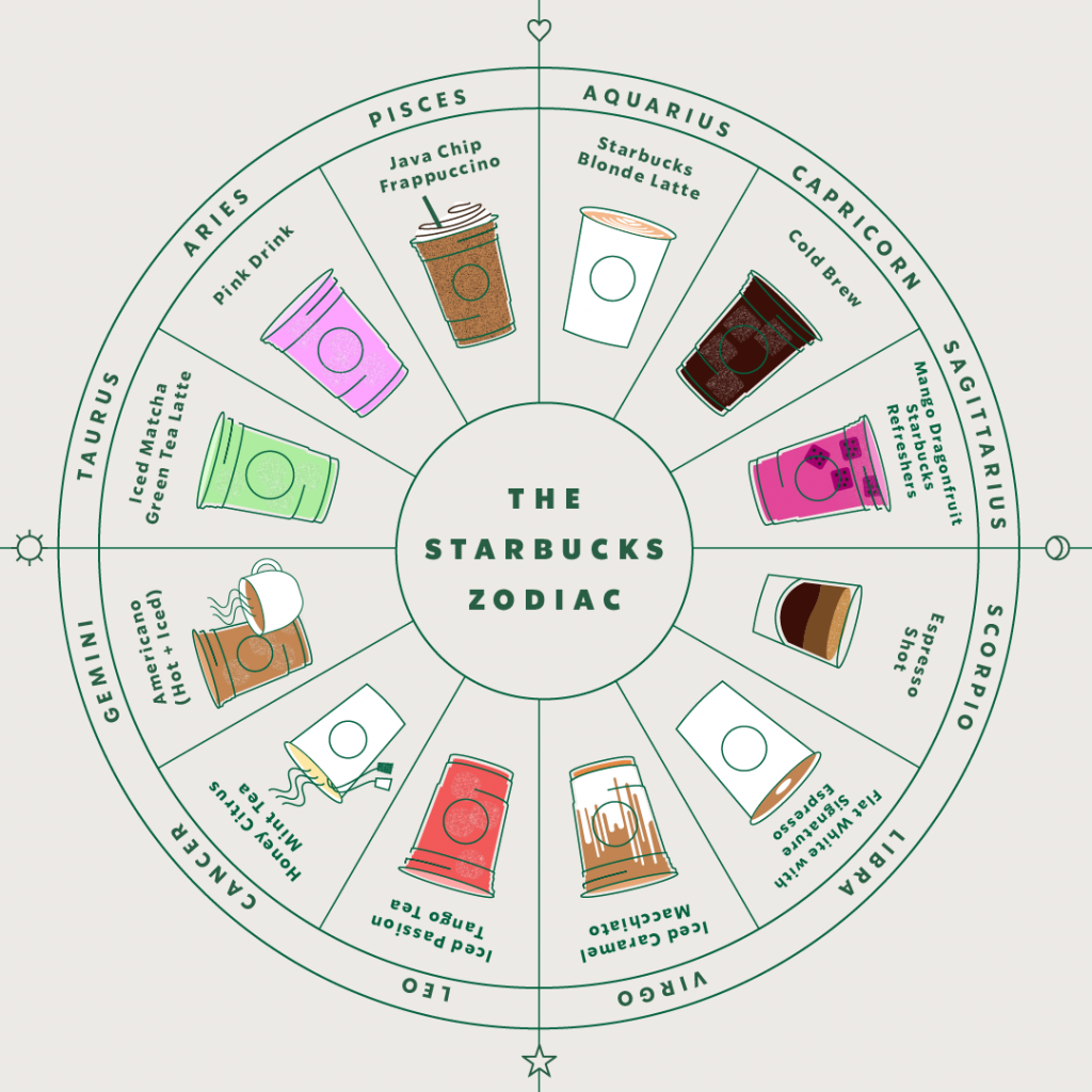You’re a Pisces Java Chip Frappuccino: Zodiac Marketing Rising